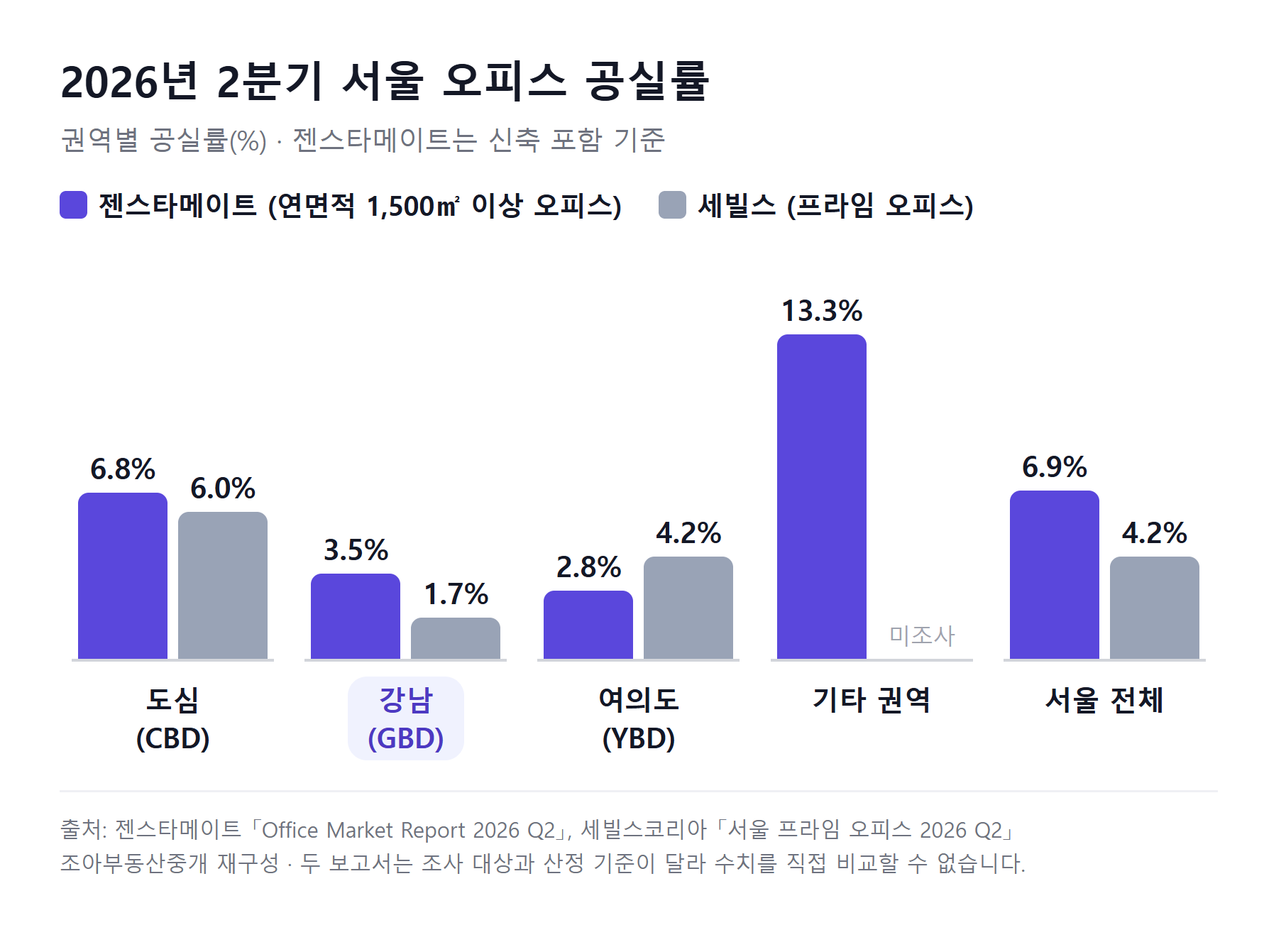 차트: 2026년 2분기 서울 오피스 권역별 공실률. 젠스타메이트 기준 도심 6.8%, 강남 3.5%, 여의도 2.8%, 기타 권역 13.3%, 서울 전체 6.9%. 세빌스 프라임 오피스 기준 도심 6.0%, 강남 1.7%, 여의도 4.2%, 서울 전체 4.2%.