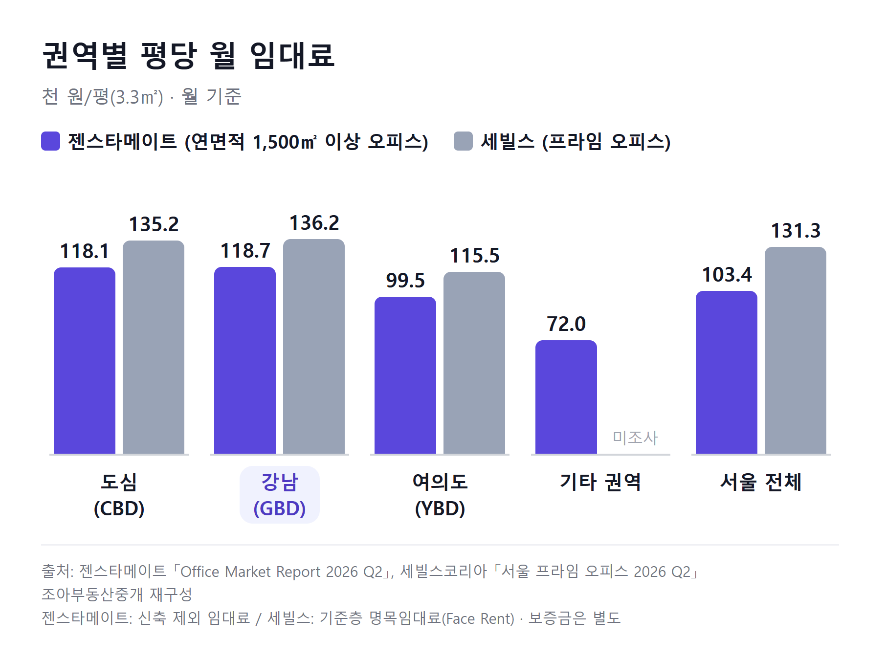 차트: 2026년 2분기 권역별 평당 월 임대료(천 원). 젠스타메이트 기준 도심 118.1, 강남 118.7, 여의도 99.5, 기타 권역 72.0, 서울 전체 103.4. 세빌스 프라임 오피스 기준 도심 135.2, 강남 136.2, 여의도 115.5, 서울 전체 131.3.