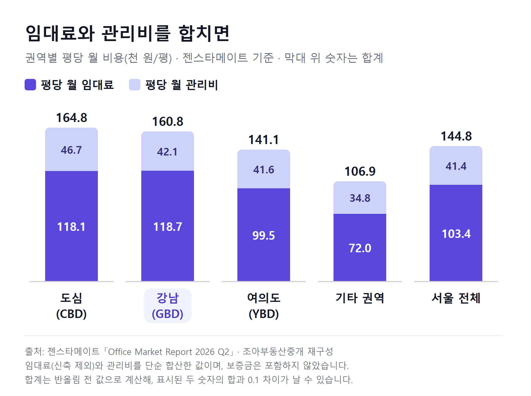 차트: 젠스타메이트 기준 권역별 평당 월 임대료와 관리비 합계(천 원). 도심 164.8, 강남 160.8, 여의도 141.1, 기타 권역 106.9, 서울 전체 144.8.