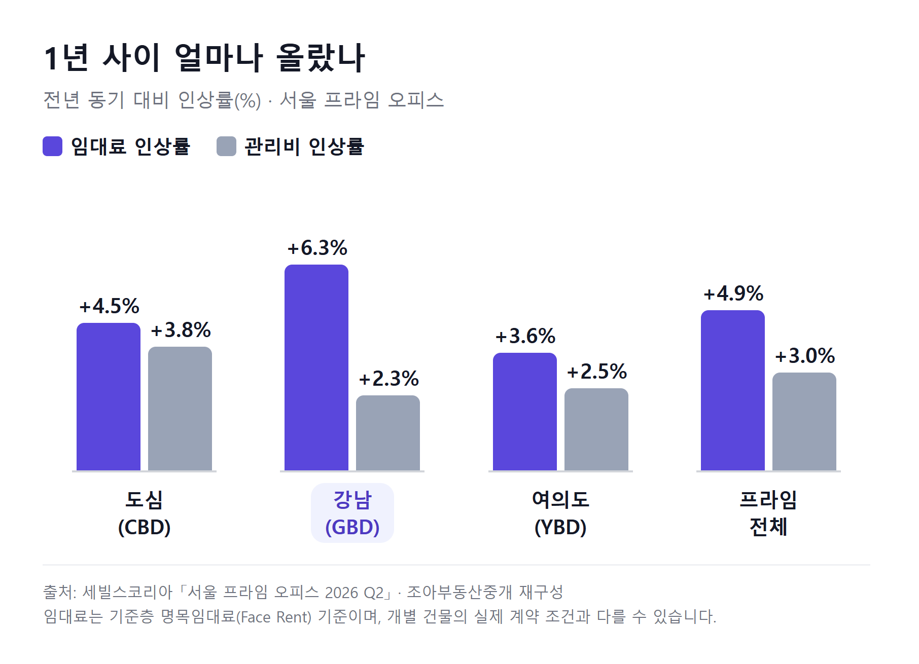 차트: 세빌스 서울 프라임 오피스 전년 동기 대비 인상률. 임대료는 도심 4.5%, 강남 6.3%, 여의도 3.6%, 전체 4.9%. 관리비는 도심 3.8%, 강남 2.3%, 여의도 2.5%, 전체 3.0%.