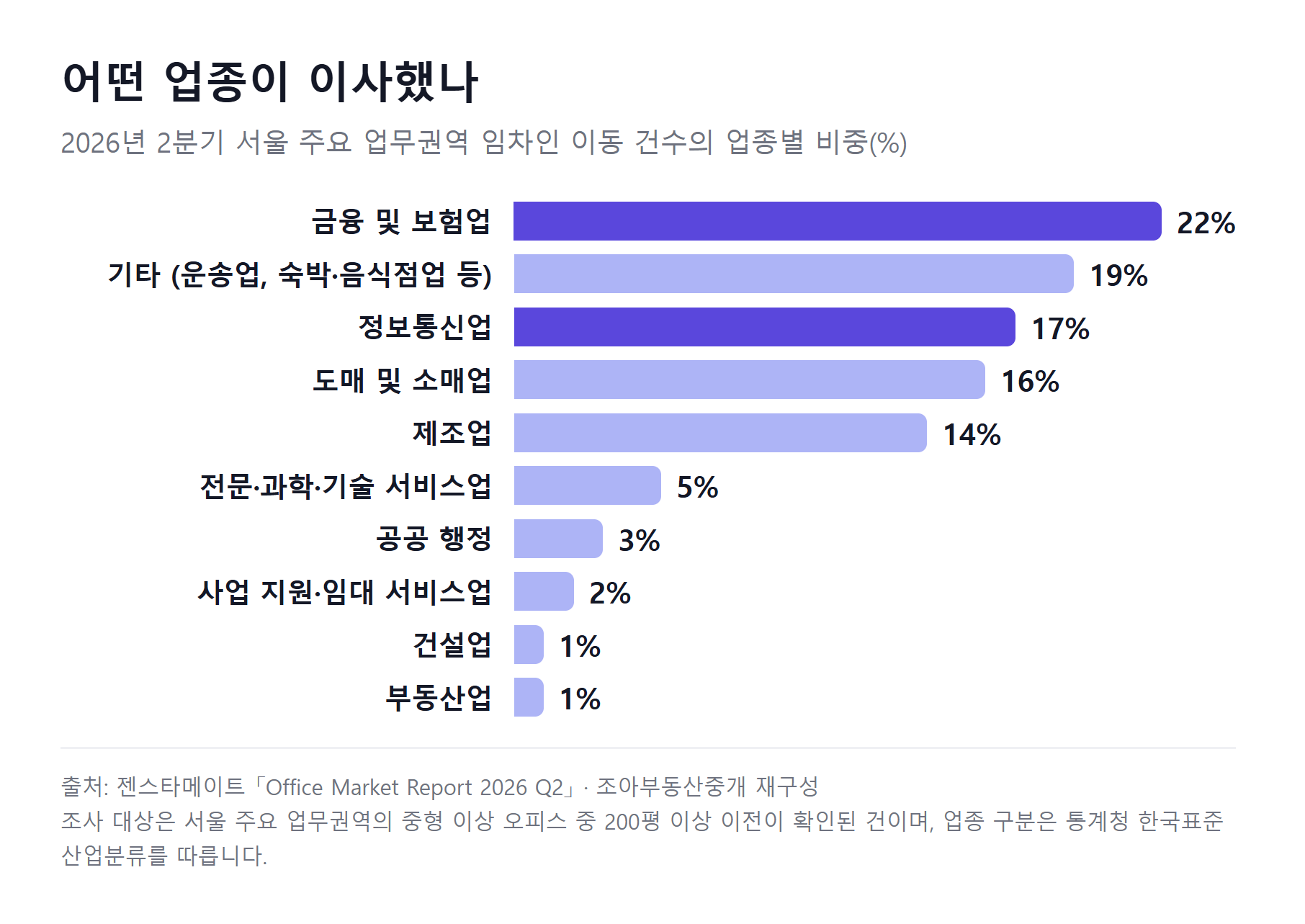 차트: 2026년 2분기 서울 주요 업무권역 임차인 이동의 업종별 비중. 금융 및 보험업 22%, 기타 19%, 정보통신업 17%, 도매 및 소매업 16%, 제조업 14%, 전문·과학·기술 서비스업 5%, 공공 행정 3%, 사업 지원·임대 서비스업 2%, 건설업 1%, 부동산업 1%.